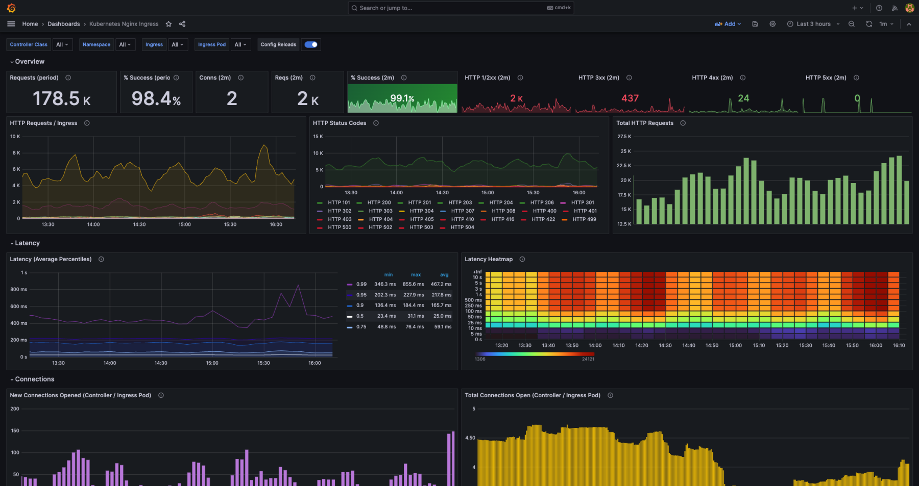 Grafana dashboard with charts for HTTP requests, latency times, and connections for Kubernetes Nginx Ingress.